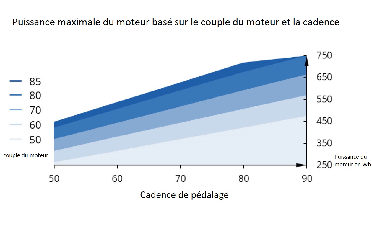 Le diagramme illustre comment la puissance maximale du moteur bénéficie d'une cadence plus élevée en fonction du couple.